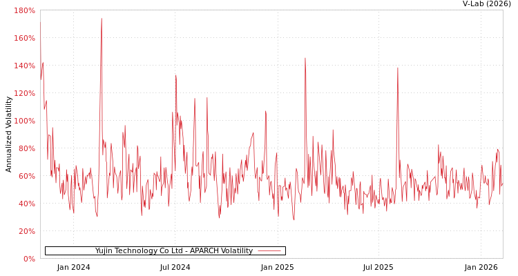 graph of Yujin Technology Co Ltd APARCH