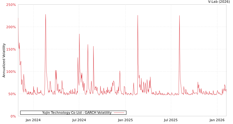 graph of Yujin Technology Co Ltd GARCH