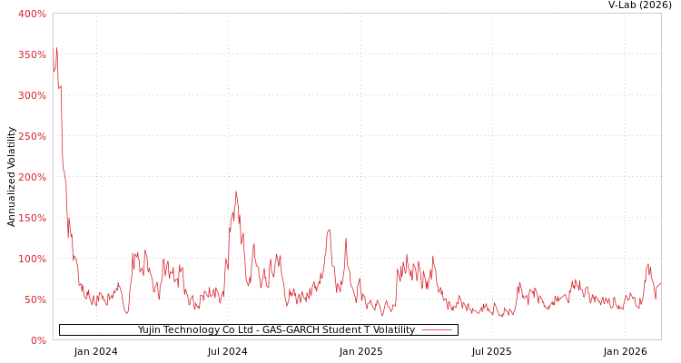 graph of Yujin Technology Co Ltd GAS-GARCH-T