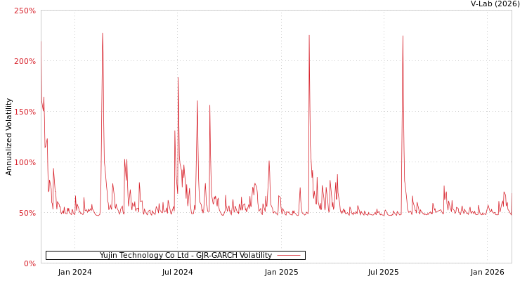 graph of Yujin Technology Co Ltd GJR-GARCH