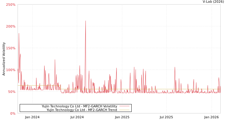 graph of Yujin Technology Co Ltd MF2-GARCH