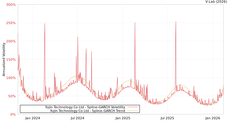 graph of Yujin Technology Co Ltd SGARCH