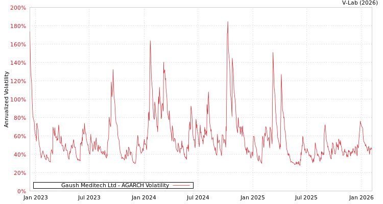 graph of Gaush Meditech Ltd AGARCH