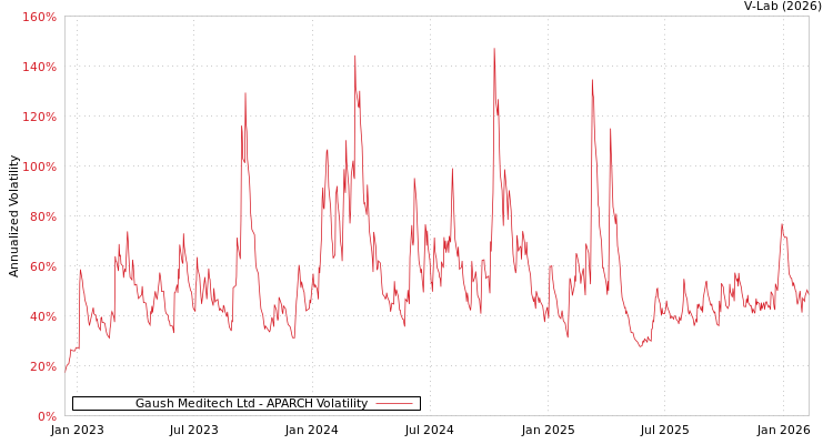 graph of Gaush Meditech Ltd APARCH