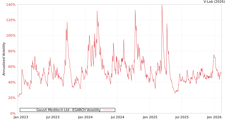 graph of Gaush Meditech Ltd EGARCH
