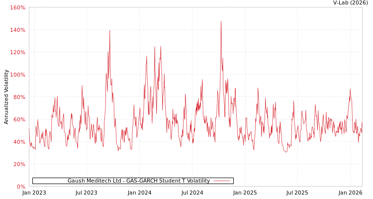 graph of Gaush Meditech Ltd GAS-GARCH-T