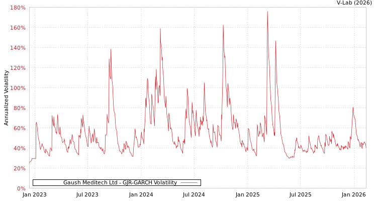 graph of Gaush Meditech Ltd GJR-GARCH