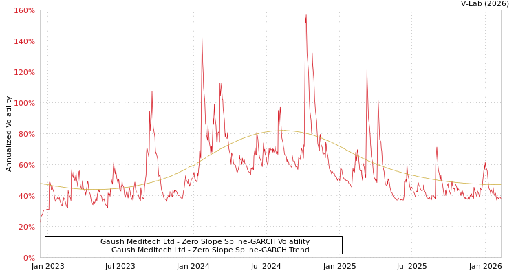 graph of Gaush Meditech Ltd S0GARCH