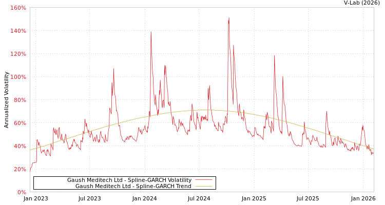 graph of Gaush Meditech Ltd SGARCH