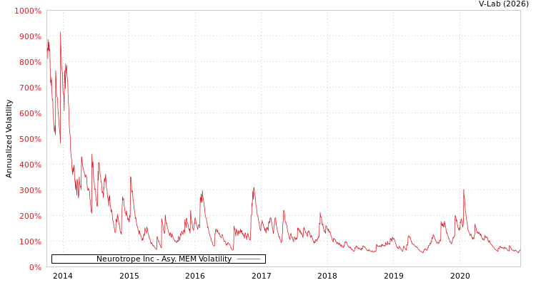 graph of Neurotrope Inc AMEM