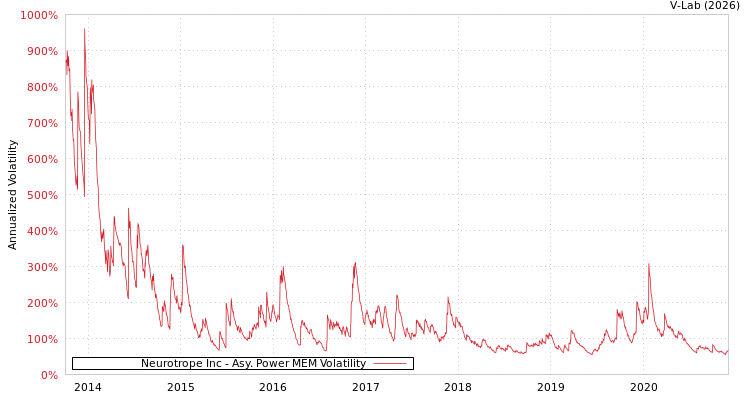 graph of Neurotrope Inc APMEM