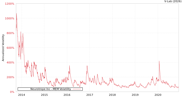 graph of Neurotrope Inc MEM