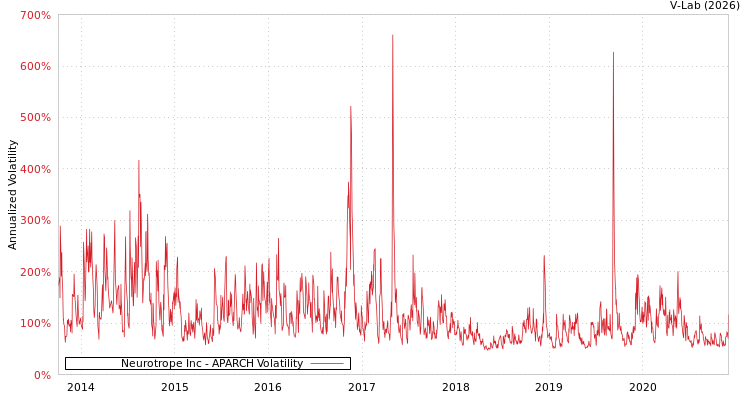 graph of Neurotrope Inc APARCH