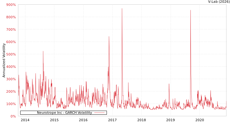 graph of Neurotrope Inc GARCH