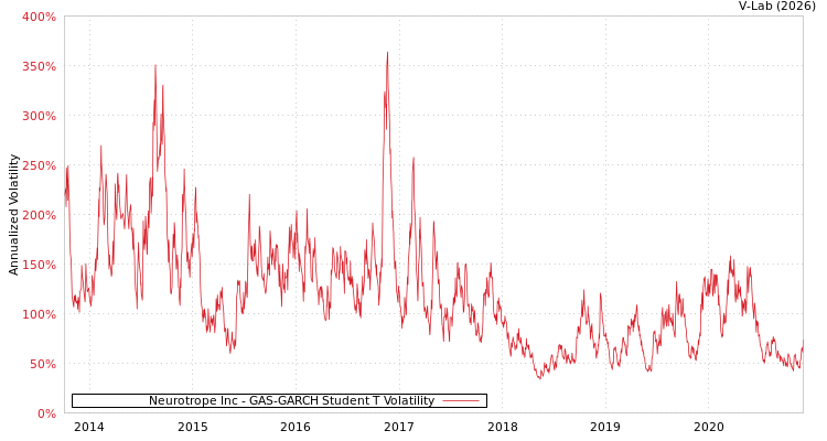 graph of Neurotrope Inc GAS-GARCH-T