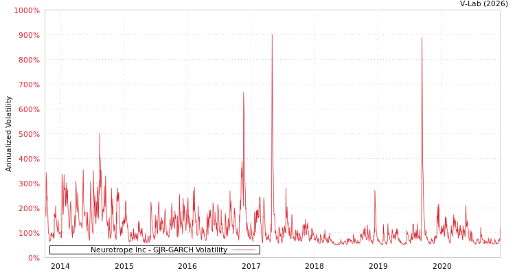 graph of Neurotrope Inc GJR-GARCH