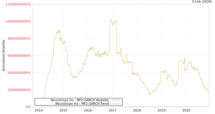 graph of Neurotrope Inc MF2-GARCH