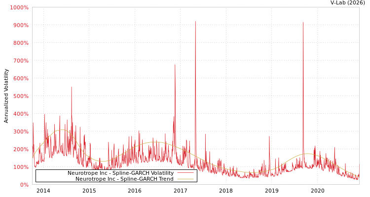 graph of Neurotrope Inc SGARCH