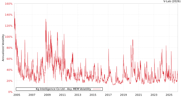 graph of Kg Intelligence Co Ltd AMEM