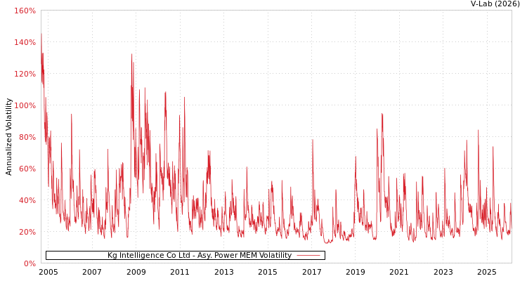 graph of Kg Intelligence Co Ltd APMEM