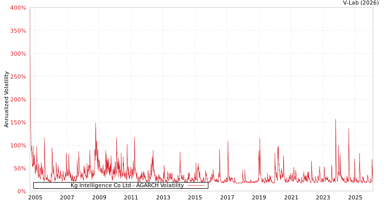 graph of Kg Intelligence Co Ltd AGARCH