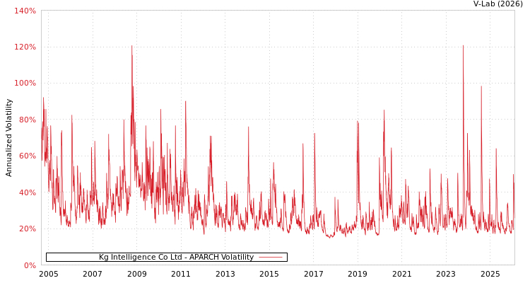graph of Kg Intelligence Co Ltd APARCH