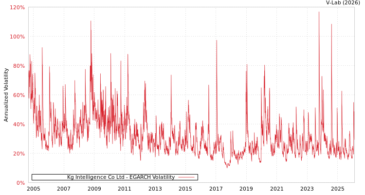 graph of Kg Intelligence Co Ltd EGARCH