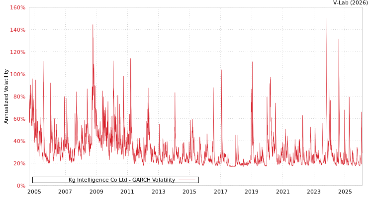graph of Kg Intelligence Co Ltd GARCH