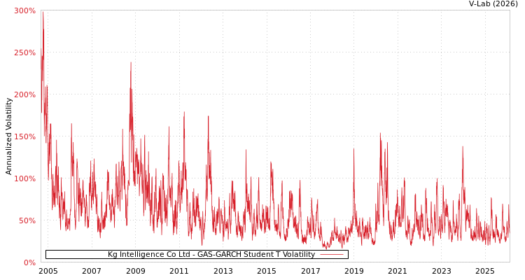 graph of Kg Intelligence Co Ltd GAS-GARCH-T