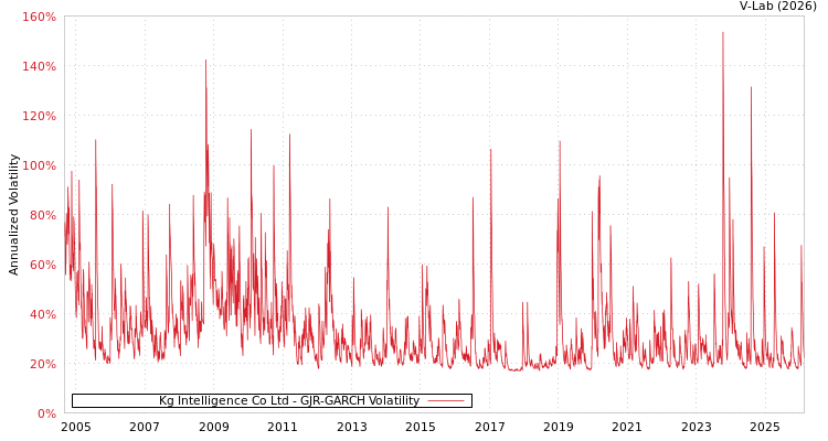 graph of Kg Intelligence Co Ltd GJR-GARCH