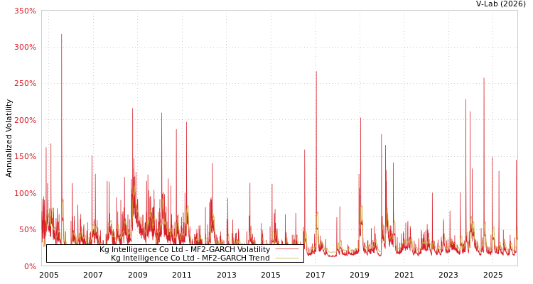 graph of Kg Intelligence Co Ltd MF2-GARCH