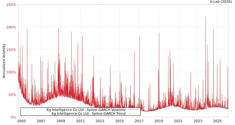 graph of Kg Intelligence Co Ltd SGARCH