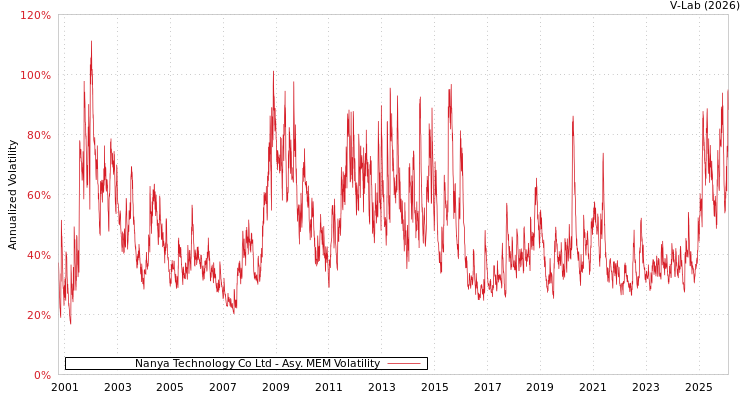 graph of Nanya Technology Co Ltd AMEM