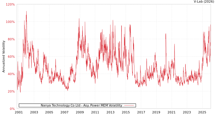 graph of Nanya Technology Co Ltd APMEM