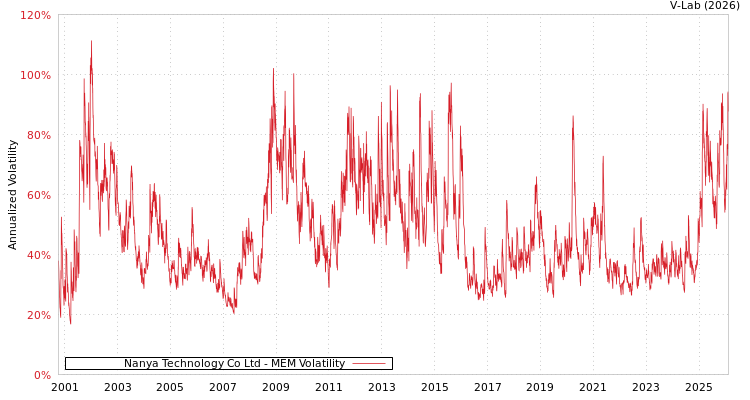 graph of Nanya Technology Co Ltd MEM