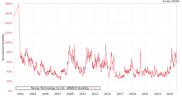 graph of Nanya Technology Co Ltd APARCH