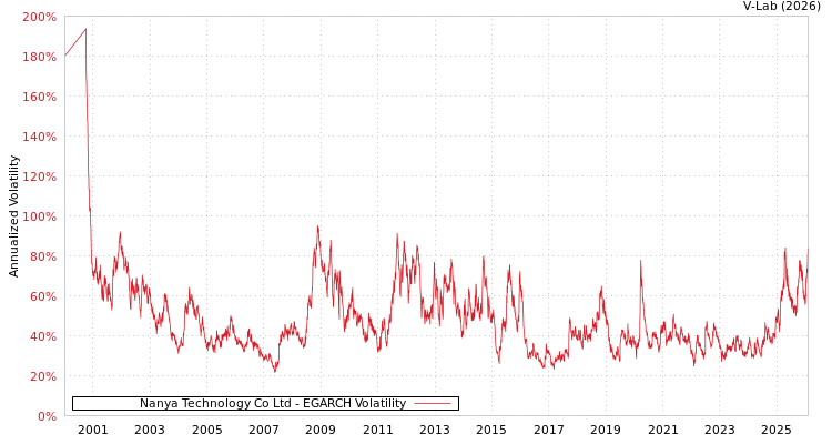 graph of Nanya Technology Co Ltd EGARCH