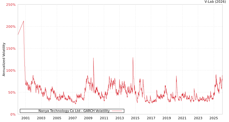 graph of Nanya Technology Co Ltd GARCH