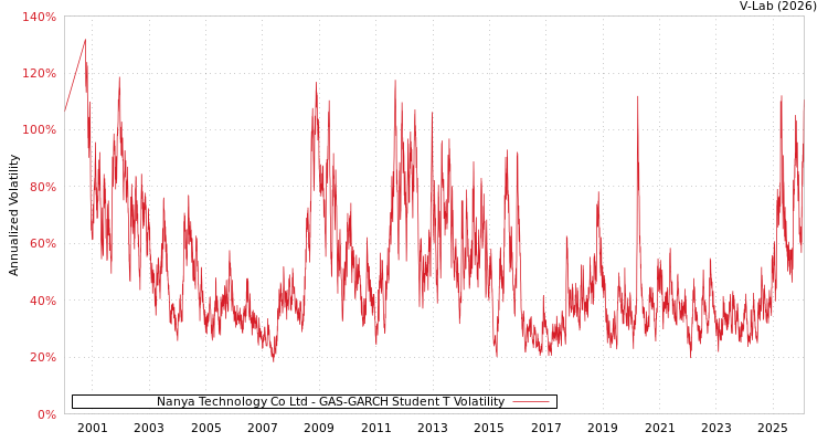 graph of Nanya Technology Co Ltd GAS-GARCH-T
