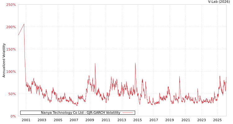 graph of Nanya Technology Co Ltd GJR-GARCH