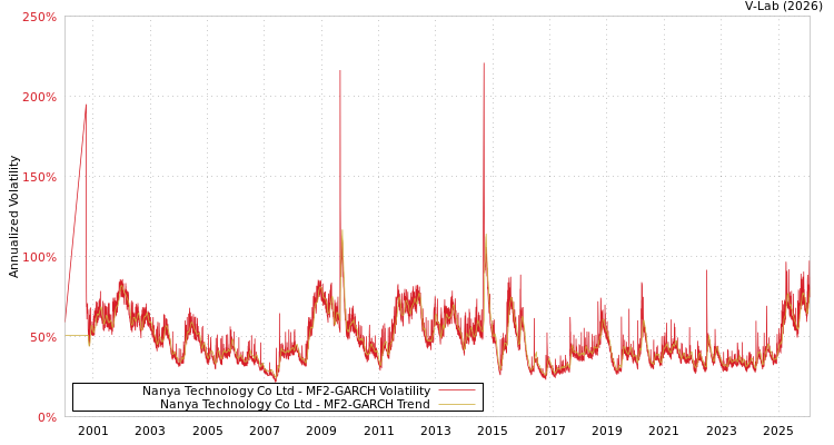 graph of Nanya Technology Co Ltd MF2-GARCH