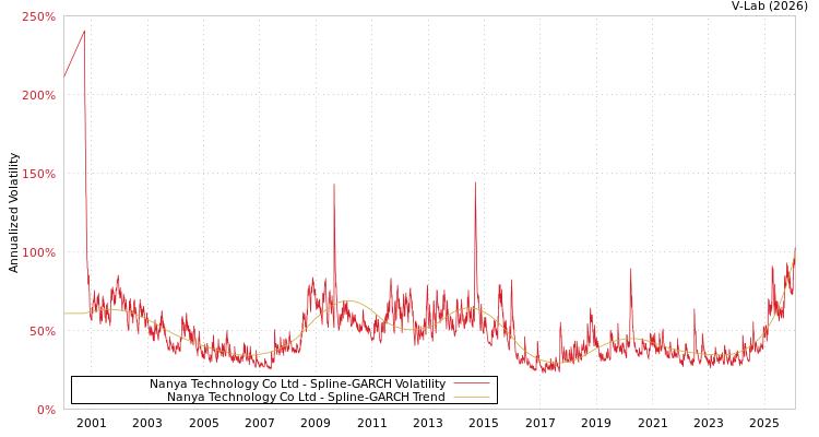 graph of Nanya Technology Co Ltd SGARCH