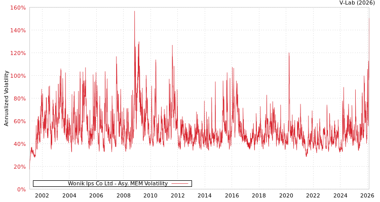 graph of Wonik Ips Co Ltd AMEM