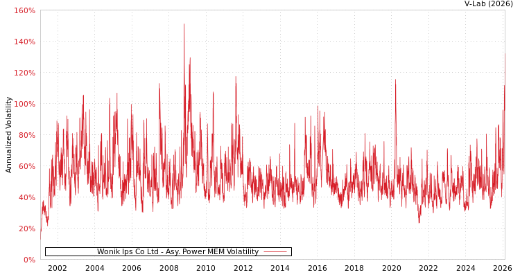 graph of Wonik Ips Co Ltd APMEM