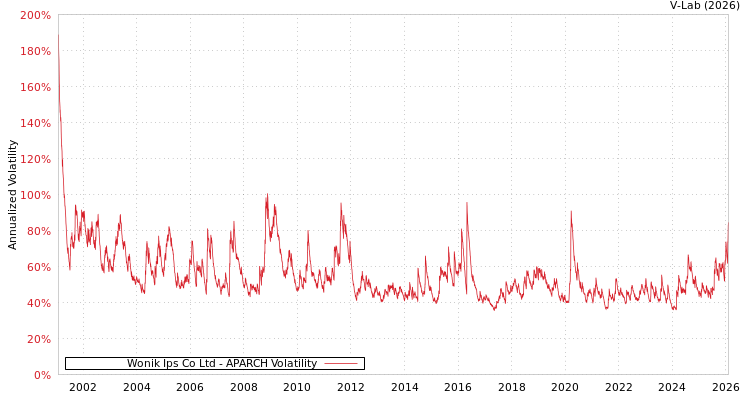 graph of Wonik Ips Co Ltd APARCH