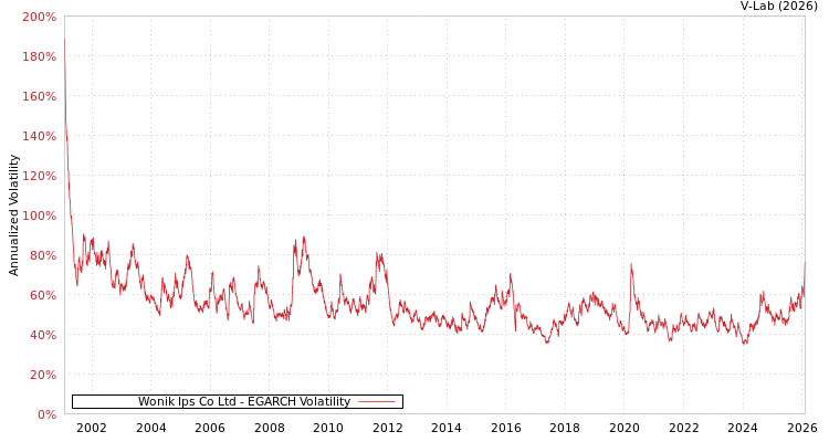 graph of Wonik Ips Co Ltd EGARCH