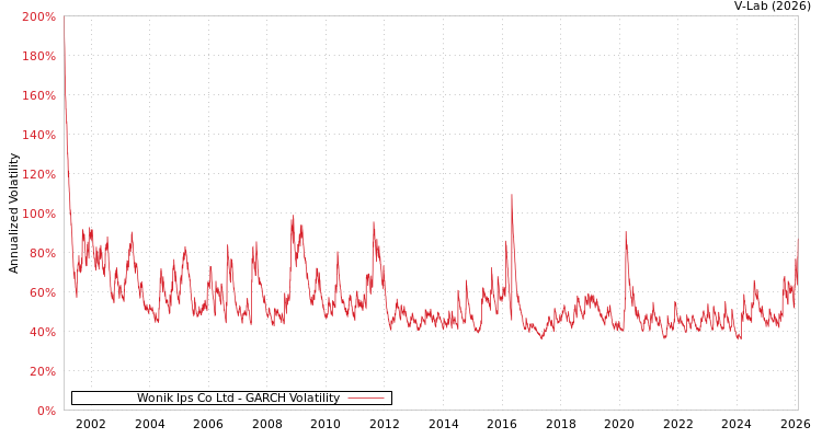 graph of Wonik Ips Co Ltd GARCH