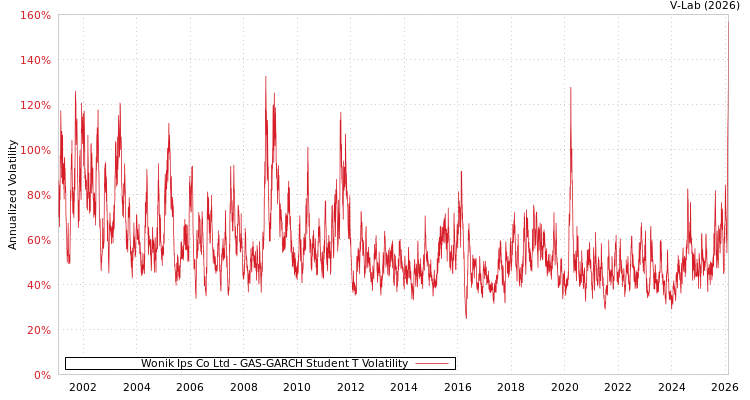 graph of Wonik Ips Co Ltd GAS-GARCH-T