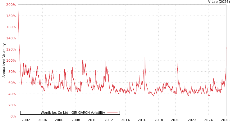 graph of Wonik Ips Co Ltd GJR-GARCH