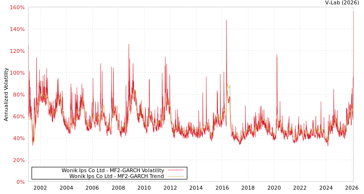 graph of Wonik Ips Co Ltd MF2-GARCH